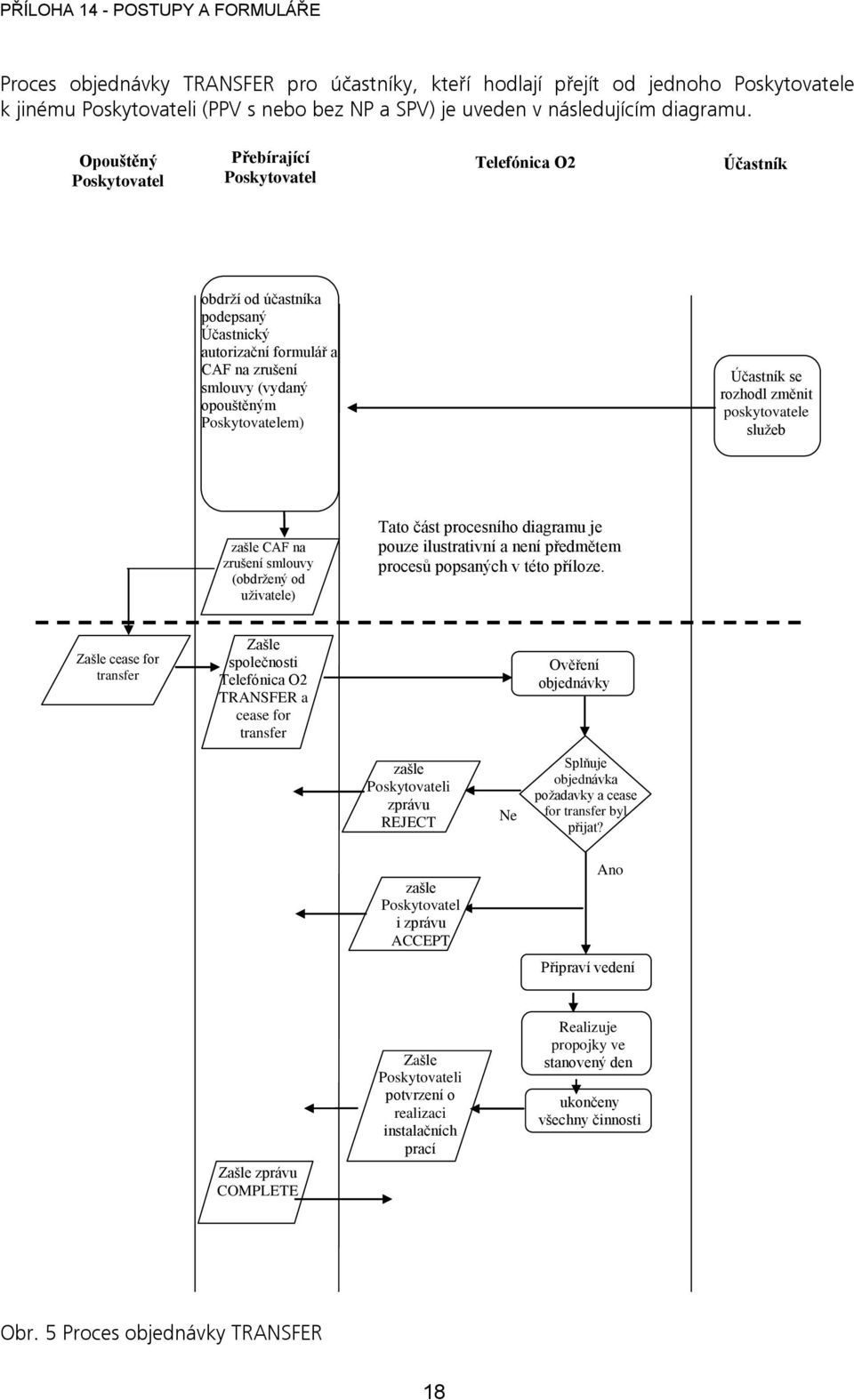 Účastník se rozhodl změnit poskytovatele služeb zašle CAF na zrušení smlouvy (obdržený od uživatele) Tato část procesního diagramu je pouze ilustrativní a není předmětem procesů popsaných v této