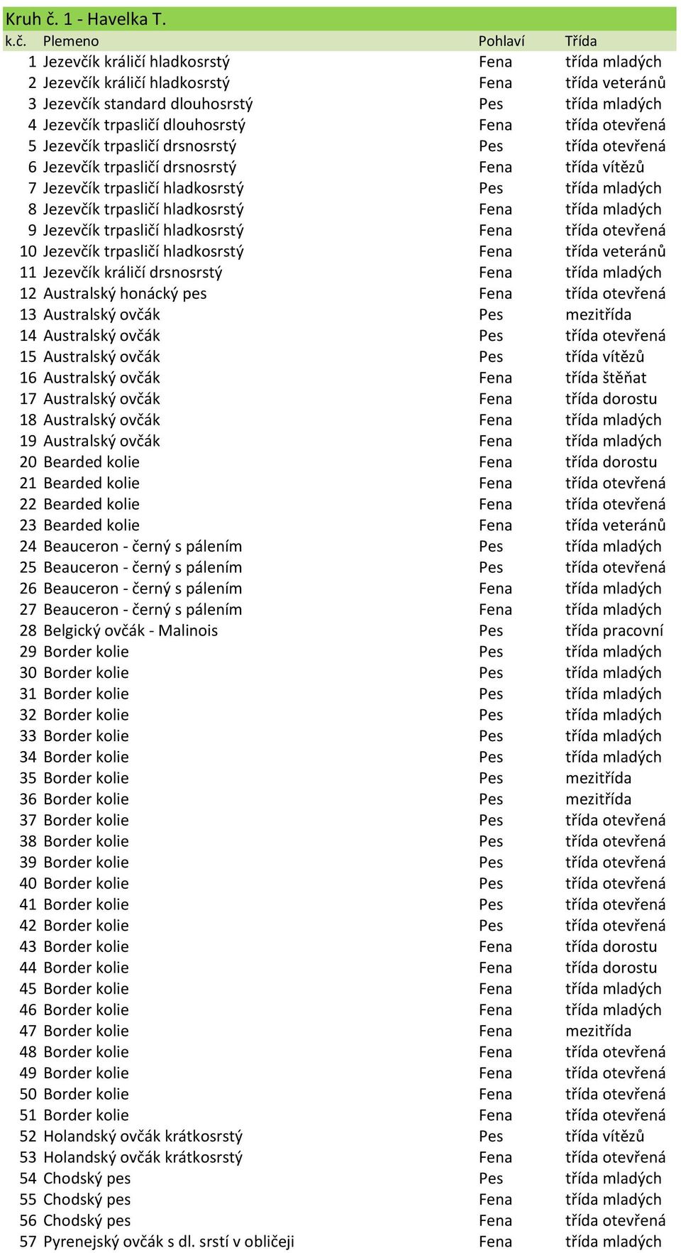 otevřená 5 Jezevčík trpasličí drsnosrstý Pes třída otevřená 6 Jezevčík trpasličí drsnosrstý Fena třída vítězů 7 Jezevčík trpasličí hladkosrstý Pes třída mladých 8 Jezevčík trpasličí hladkosrstý Fena