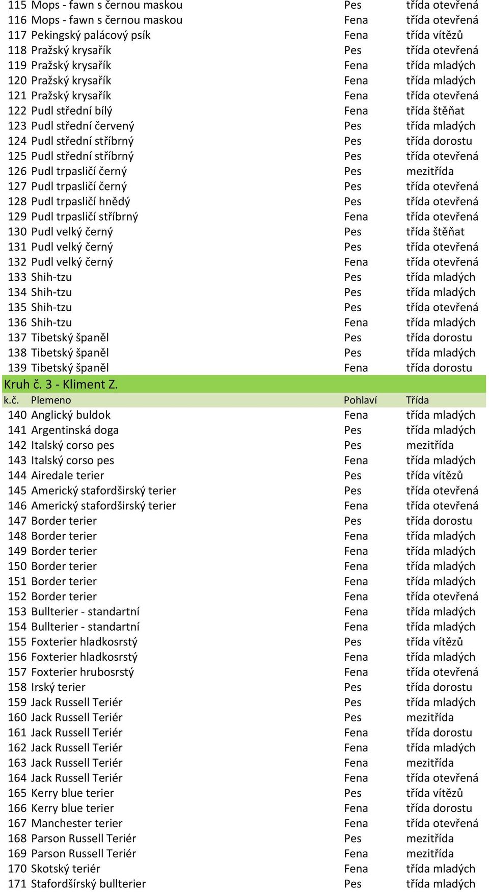 124 Pudl střední stříbrný Pes třída dorostu 125 Pudl střední stříbrný Pes třída otevřená 126 Pudl trpasličí černý Pes mezitřída 127 Pudl trpasličí černý Pes třída otevřená 128 Pudl trpasličí hnědý