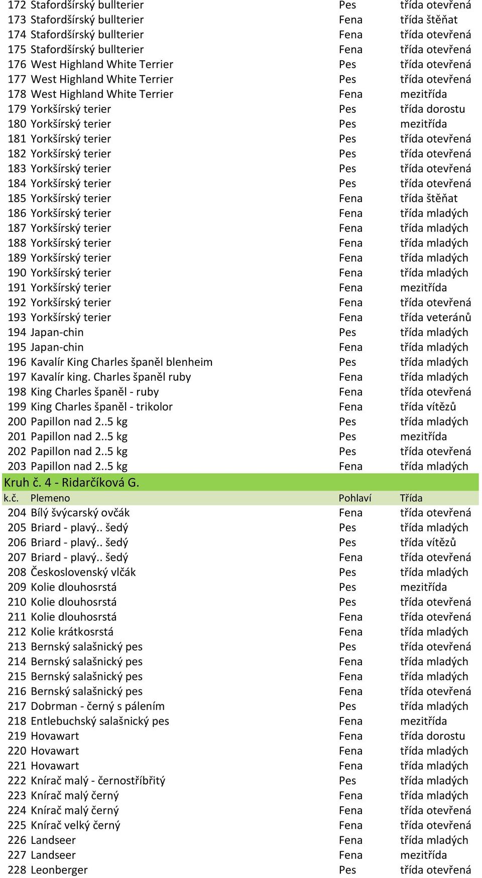 terier Pes mezitřída 181 Yorkšírský terier Pes třída otevřená 182 Yorkšírský terier Pes třída otevřená 183 Yorkšírský terier Pes třída otevřená 184 Yorkšírský terier Pes třída otevřená 185 Yorkšírský