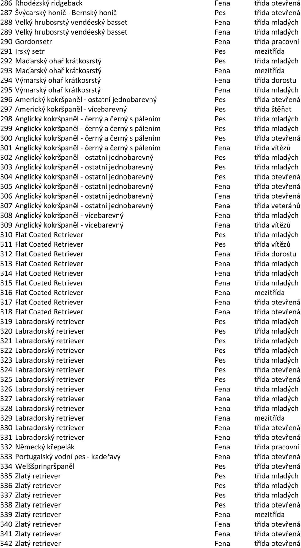 krátkosrstý Fena třída dorostu 295 Výmarský ohař krátkosrstý Fena třída mladých 296 Americký kokršpaněl - ostatní jednobarevný Pes třída otevřená 297 Americký kokršpaněl - vícebarevný Pes třída
