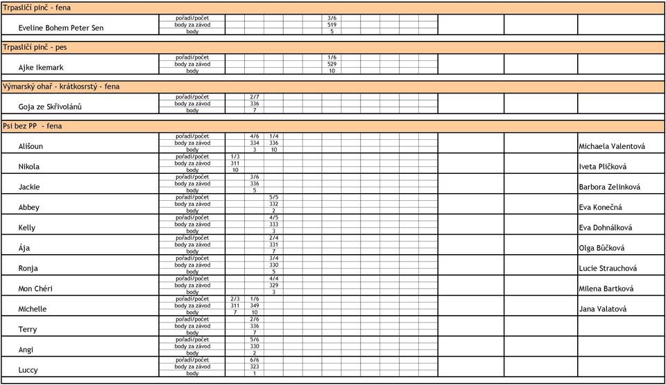 pořadí/počet 3/6 body za závod 332 body za závod 333 pořadí/počet 2/4 body za závod 331 pořadí/počet 3/4 body za závod 330 pořadí/počet 4/4 body za závod 329 pořadí/počet 2/3 1/6 body za závod 311