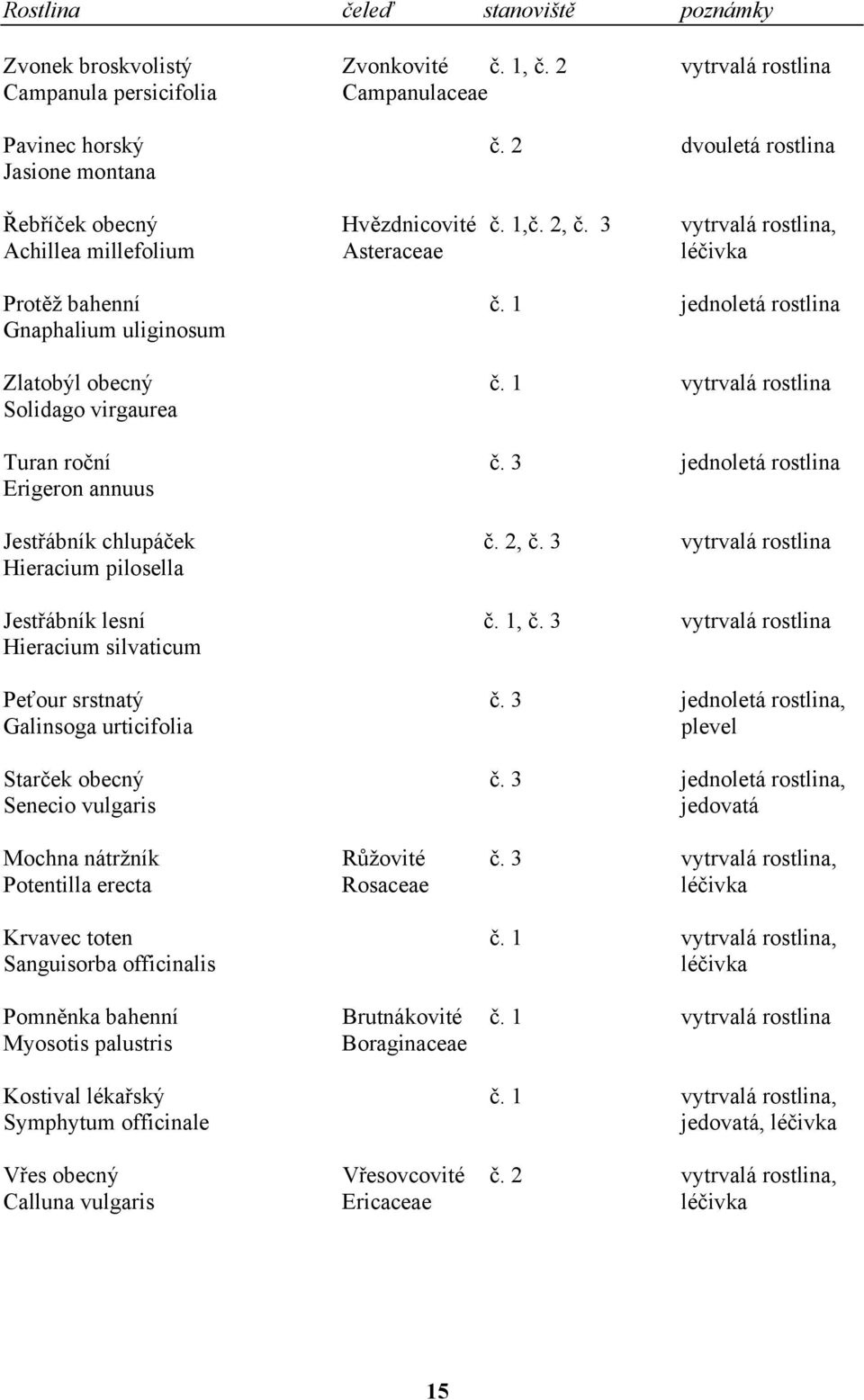 1 jednoletá rostlina Gnaphalium uliginosum Zlatobýl obecný č. 1 vytrvalá rostlina Solidago virgaurea Turan roční č. 3 jednoletá rostlina Erigeron annuus Jestřábník chlupáček č. 2, č.