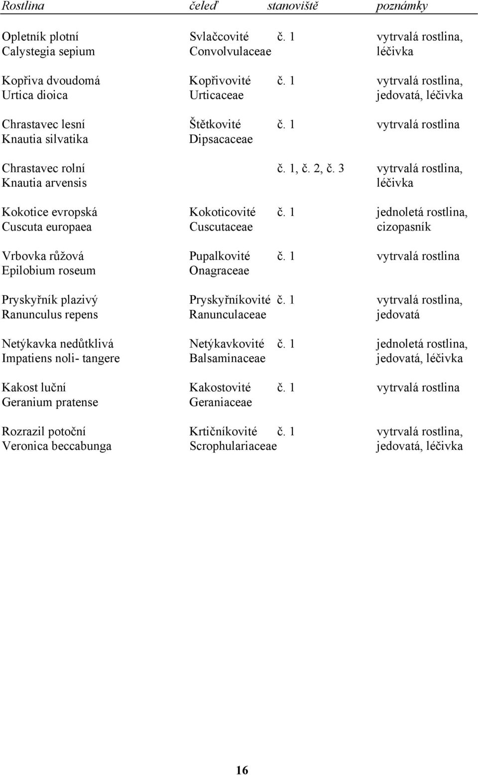 3 vytrvalá rostlina, Knautia arvensis léčivka Kokotice evropská Kokoticovité č. 1 jednoletá rostlina, Cuscuta europaea Cuscutaceae cizopasník Vrbovka růžová Pupalkovité č.