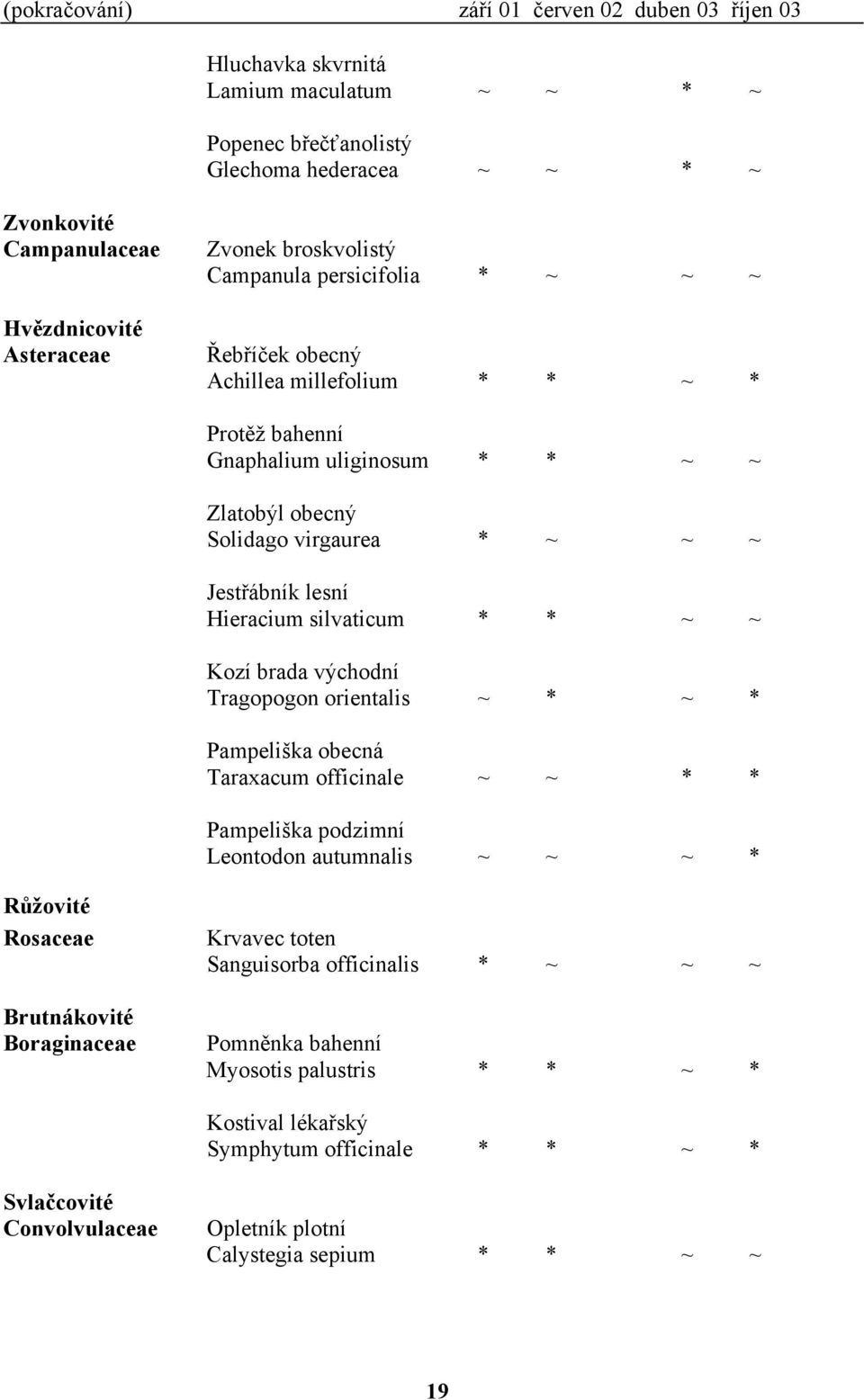 Hieracium silvaticum * * ~ ~ Kozí brada východní Tragopogon orientalis ~ * ~ * Pampeliška obecná Taraxacum officinale ~ ~ * * Pampeliška podzimní Leontodon autumnalis ~ ~ ~ * Růžovité Rosaceae