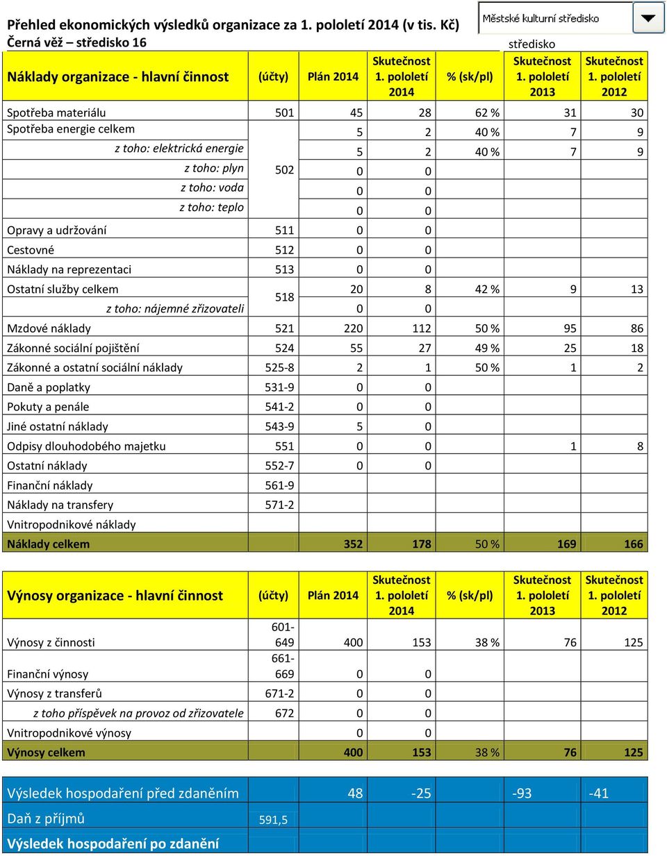 Opravy a udržování 511 0 0 Cestovné 512 0 0 Náklady na reprezentaci 513 0 0 20 8 42 % 9 13 z toho: nájemné zřizovateli 0 0 Mzdové náklady 521 220 112 50 % 95 86 Zákonné sociální pojištění 524 55 27