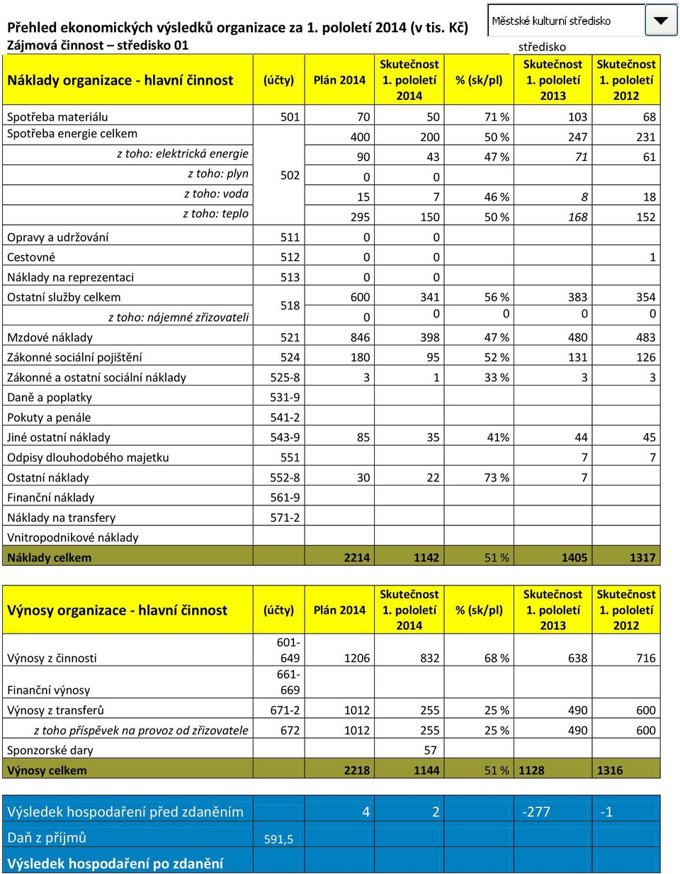 46 % 8 18 z toho: teplo 295 150 50 % 168 152 Opravy a udržování 511 0 0 Cestovné 512 0 0 1 Náklady na reprezentaci 513 0 0 600 341 56 % 383 354 z toho: nájemné zřizovateli 0 0 0 0 0 Mzdové náklady