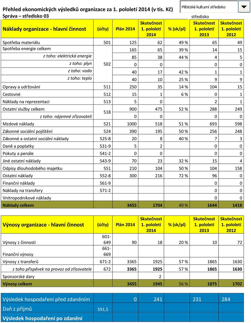 z toho: teplo 40 10 25 % 9 9 Opravy a udržování 511 250 35 14 % 104 15 Cestovné 512 15 1 6 % 0 1 Náklady na reprezentaci 513 5 0 2 1 900 475 52 % 288 249 z toho: nájemné zřizovateli 0 0 0 0 Mzdové