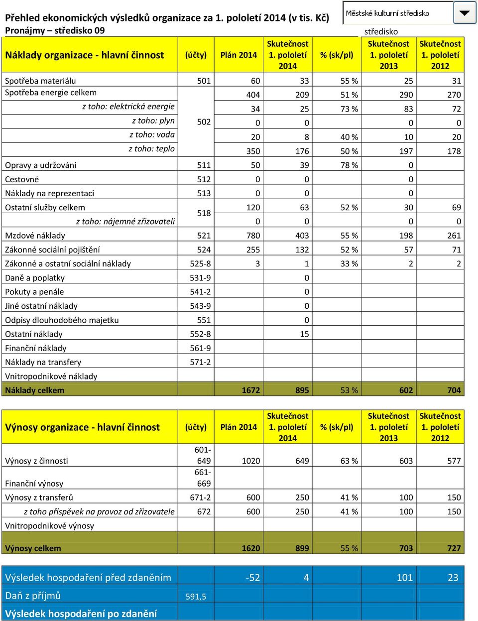 10 20 z toho: teplo 350 176 50 % 197 178 Opravy a udržování 511 50 39 78 % 0 Cestovné 512 0 0 0 Náklady na reprezentaci 513 0 0 0 120 63 52 % 30 69 z toho: nájemné zřizovateli 0 0 0 0 Mzdové náklady