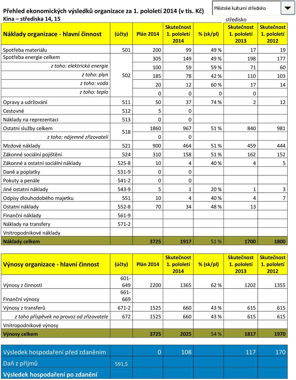 103 z toho: voda 20 12 60 % 17 14 z toho: teplo 0 0 0 0 Opravy a udržování 511 50 37 74 % 2 12 Cestovné 512 5 0 Náklady na reprezentaci 513 0 0 1860 967 51 % 840 981 z toho: nájemné zřizovateli 0 0