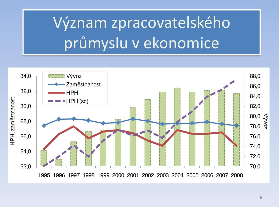 (sc) 86,0 84,0 82,0 80,0 78,0 76,0 74,0 72,0 Vývoz 22,0 70,0