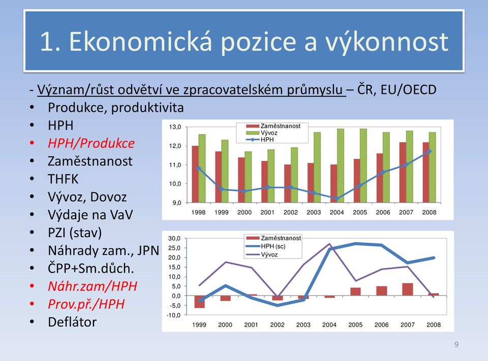 př./HPH Deflátor 13,0 12,0 11,0 10,0 9,0 30,0 25,0 20,0 15,0 10,0 5,0 0,0-5,0-10,0 Zaměstnanost Vývoz HPH 1998 1999