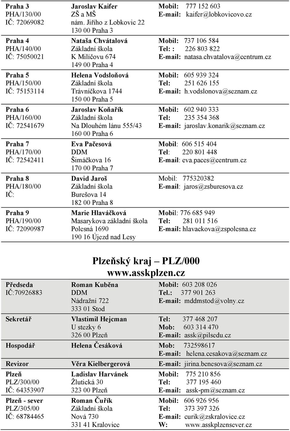 Jiřího z Lobkovic 22 130 00 Praha 3 Nataša Chvátalová K Milíčovu 674 149 00 Praha 4 Helena Vodsloňová Trávníčkova 1744 150 00 Praha 5 Jaroslav Koňařík Na Dlouhém lánu 555/43 160 00 Praha 6 Eva