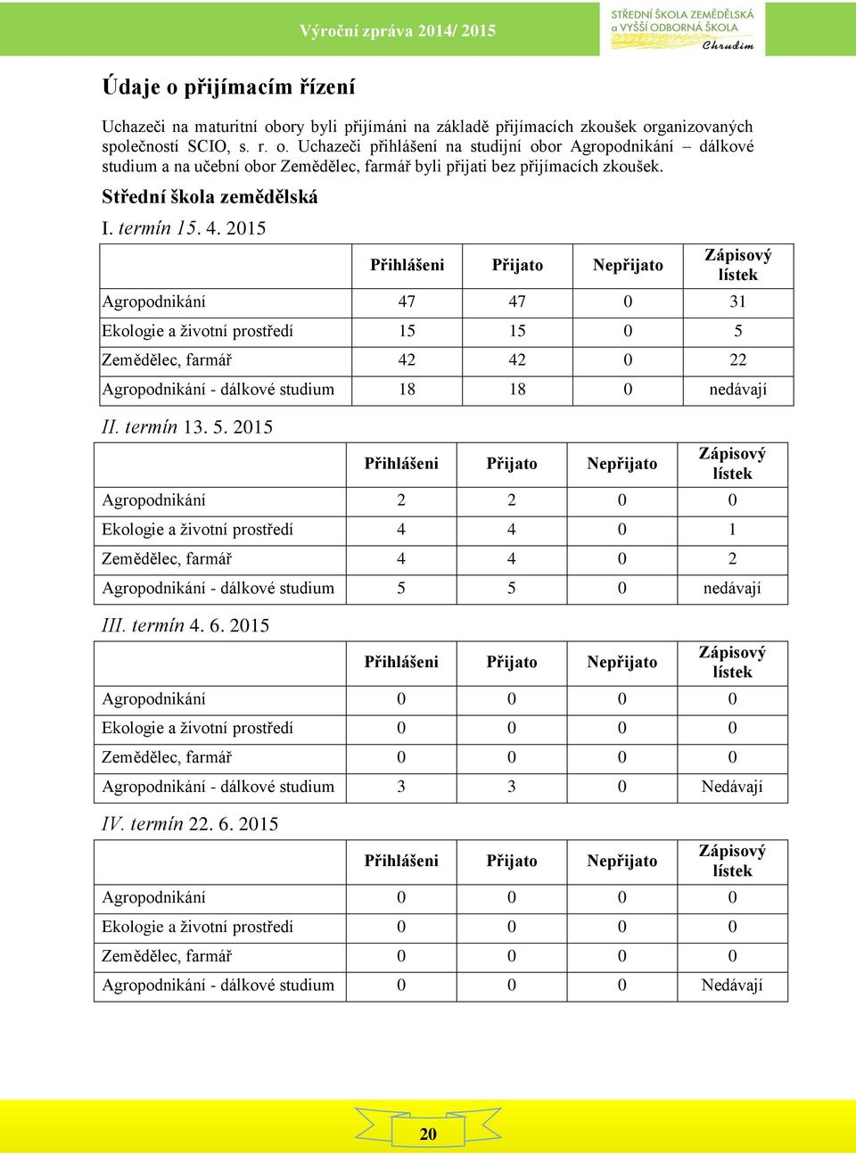 2015 Přihlášeni Přijato Nepřijato Zápisový lístek Agropodnikání 47 47 0 31 Ekologie a životní prostředí 15 15 0 5 Zemědělec, farmář 42 42 0 22 Agropodnikání - dálkové studium 18 18 0 nedávají II.