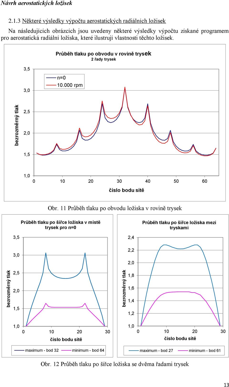 řady ryse n= r 5 5 5 6 číslo bodu síě Obr růběh lau o obvodu ložsa v rovně ryse růběh lau o šířce ložsa v ísě ryse ro n= růběh lau o šířce