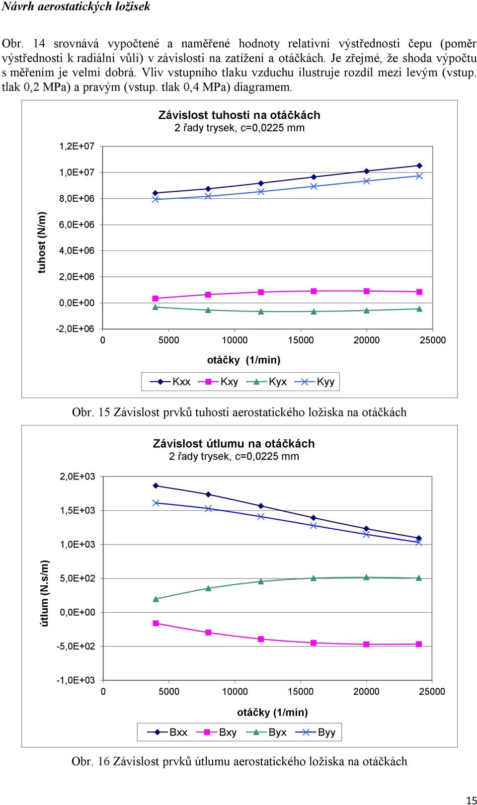 E+7 E+7 8E+6 Závslos uhos na oáčách řady ryse c=5 6E+6 E+6 E+6 E+ -E+6 5 5 5 oáčy (/n) Kxx Kxy Kyx Kyy Obr 5 Závslos rvů uhos aerosacého ložsa na