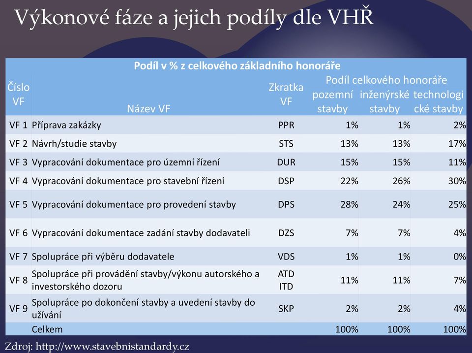 VF 5 Vypracování dokumentace pro provedení stavby DPS 28% 24% 25% VF 6 Vypracování dokumentace zadání stavby dodavateli DZS 7% 7% 4% VF 7 Spolupráce při výběru dodavatele VDS 1% 1% 0% VF 8 VF 9