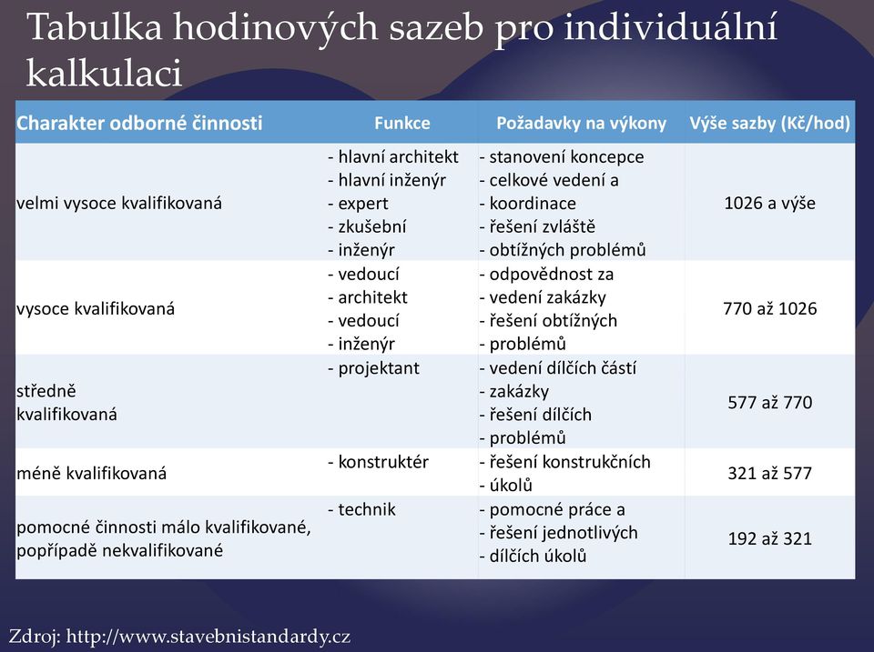 koncepce - celkové vedení a - koordinace - řešení zvláště - obtížných problémů - odpovědnost za - vedení zakázky - řešení obtížných - inženýr - problémů - projektant - vedení dílčích částí - zakázky