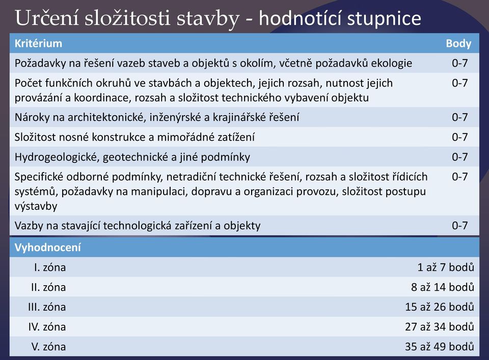 zatížení 0-7 Hydrogeologické, geotechnické a jiné podmínky 0-7 Specifické odborné podmínky, netradiční technické řešení, rozsah a složitost řídicích systémů, požadavky na manipulaci, dopravu a