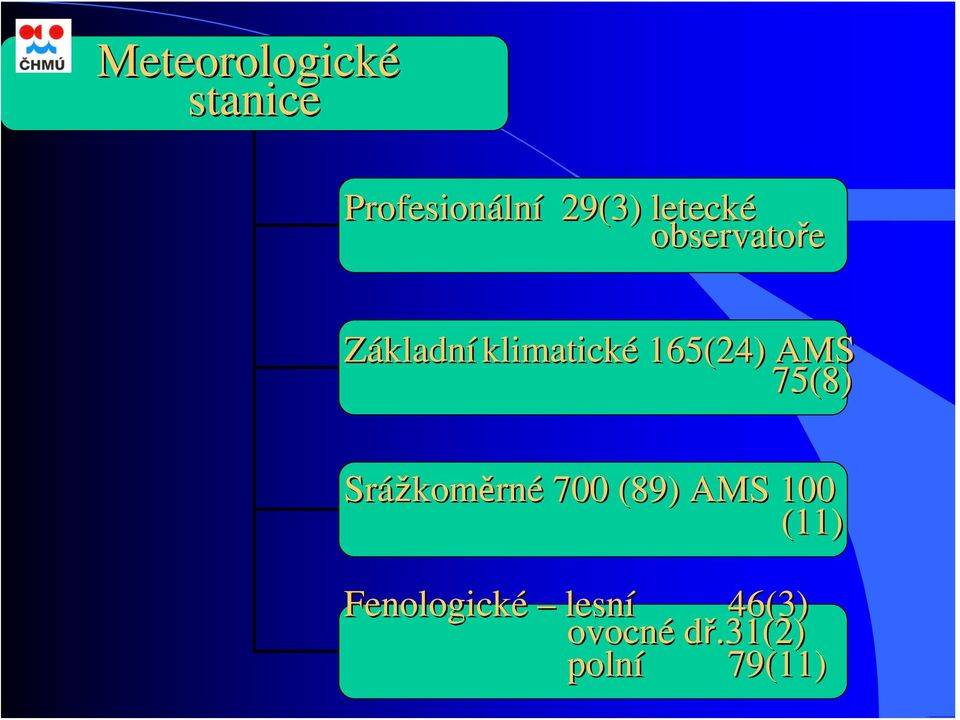 AMS 75(8) Srážkom koměrné 700 (89) AMS 100 (11)