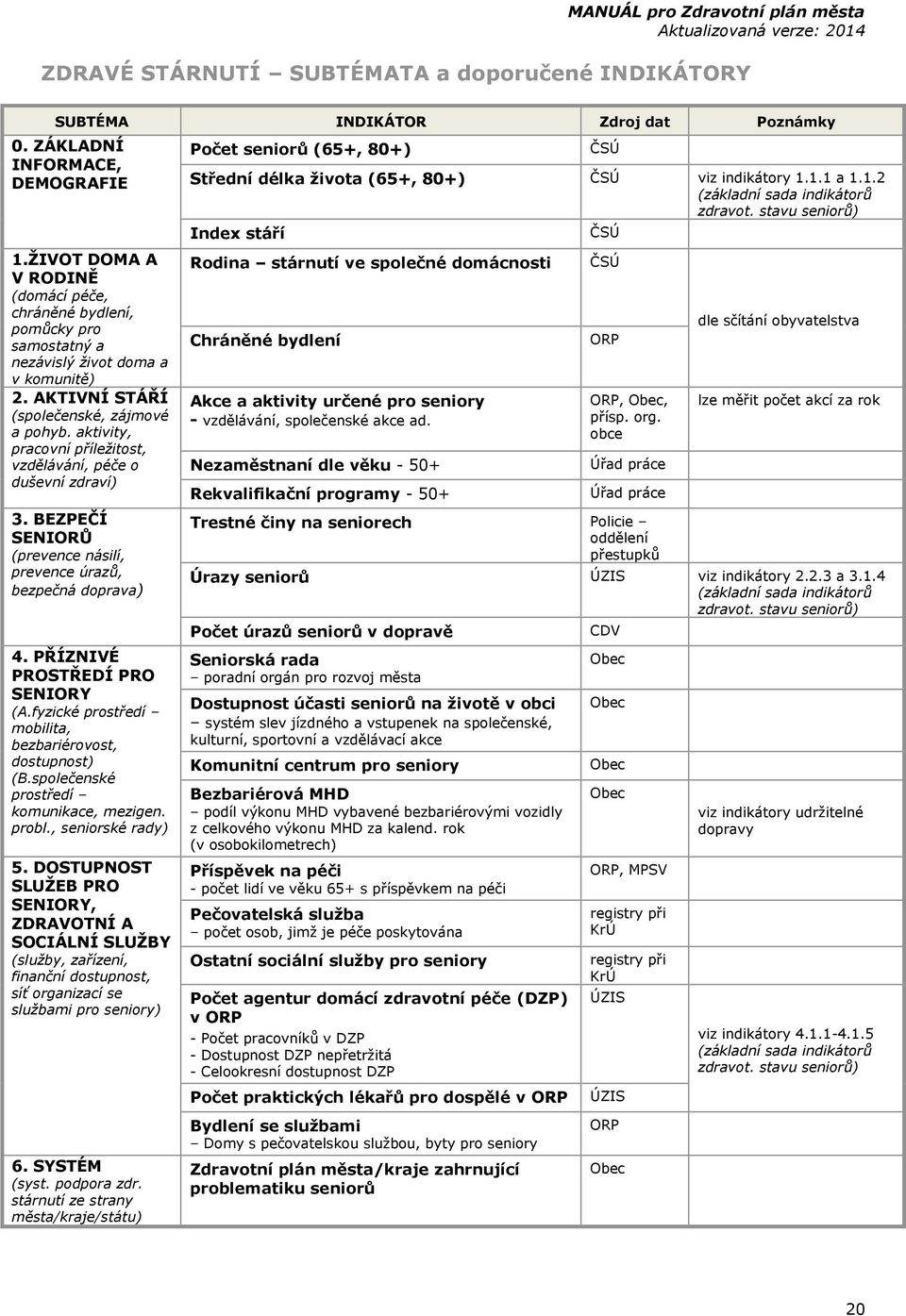aktivity, pracovní příležitost, vzdělávání, péče o duševní zdraví) 3. BEZPEČÍ SENIORŮ (prevence násilí, prevence úrazů, bezpečná doprava) 4. PŘÍZNIVÉ PROSTŘEDÍ PRO SENIORY (A.
