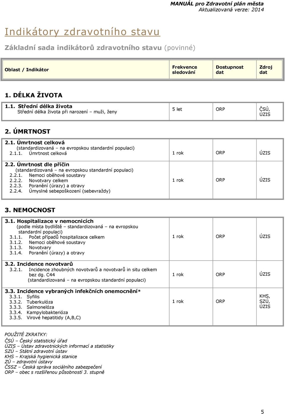 2. Úmrtnost dle příčin (standardizovaná na evropskou standardní populaci) 2.2.1. Nemoci oběhové soustavy 2.2.2. Novotvary celkem 2.2.3. Poranění (úrazy) a otravy 2.2.4.