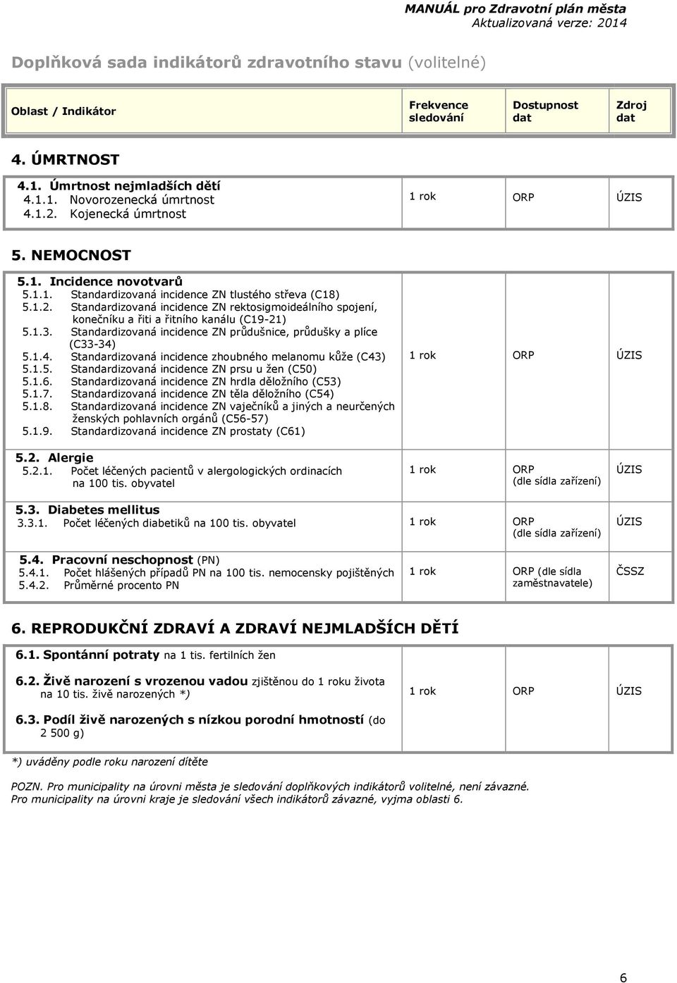 Standardizovaná incidence ZN rektosigmoideálního spojení, konečníku a řiti a řitního kanálu (C19-21) 5.1.3. Standardizovaná incidence ZN průdušnice, průdušky a plíce (C33-34)