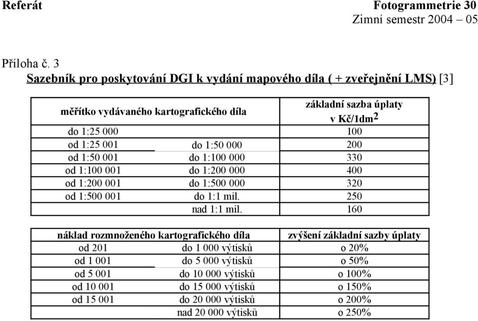 do 1:25 000 100 od 1:25 001 do 1:50 000 200 od 1:50 001 do 1:100 000 330 od 1:100 001 do 1:200 000 400 od 1:200 001 do 1:500 000 320 od 1:500 001 do