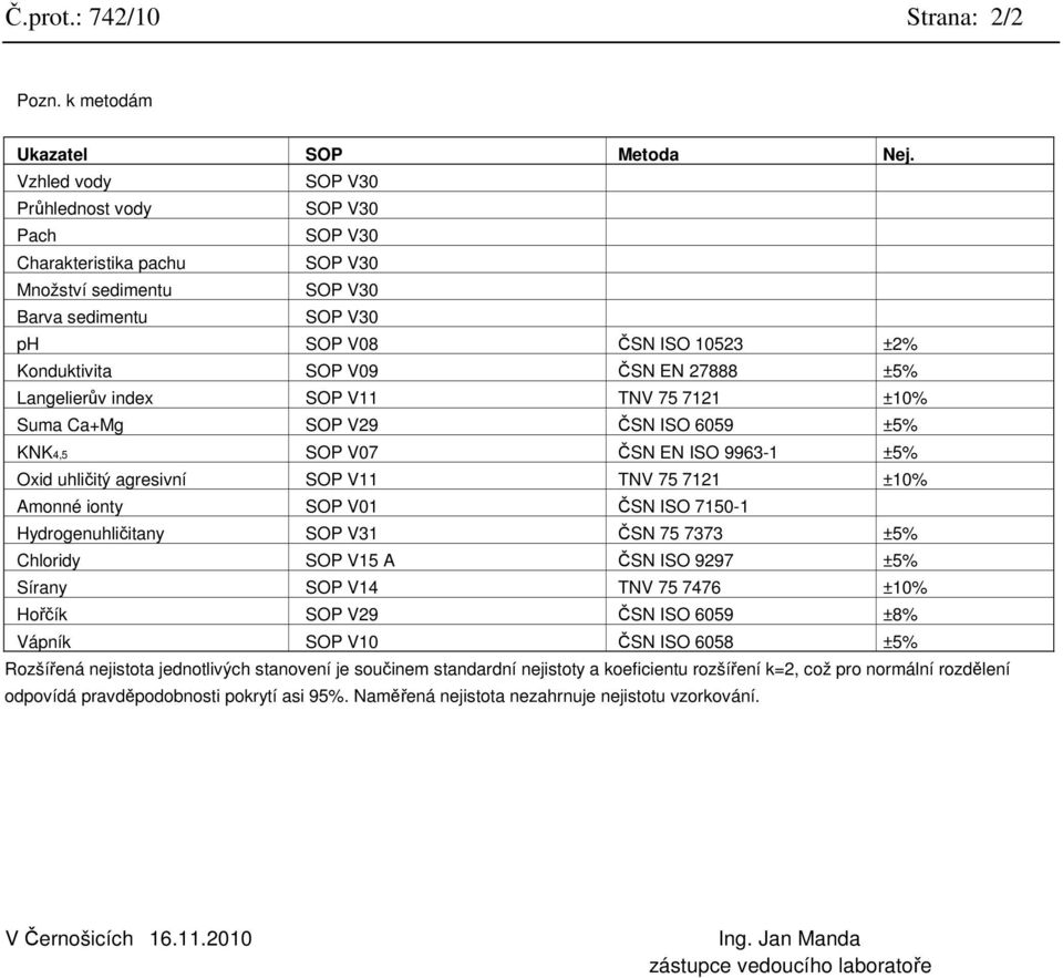 27888 ±5% Langelierův index SOP V11 TNV 75 7121 ±10% Suma Ca+Mg SOP V29 ČSN ISO 6059 ±5% KNK4,5 SOP V07 ČSN EN ISO 9963-1 ±5% Oxid uhličitý agresivní SOP V11 TNV 75 7121 ±10% Amonné ionty SOP V01 ČSN