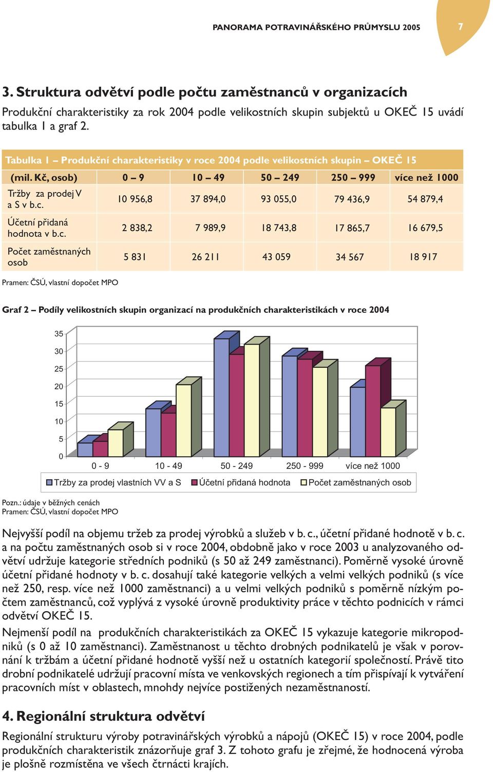 Tabulka 1 Produkční charakteristiky v roce 2004 podle velikostních skupin OKEČ 15 (mil. Kč, osob) 0 9 10 49 50 249 250 999 více než 0 Tržby za prodej V a S v b.c. 10 956,8 37 894,0 93 055,0 79 436,9 54 879,4 Účetní přidaná hodnota v b.