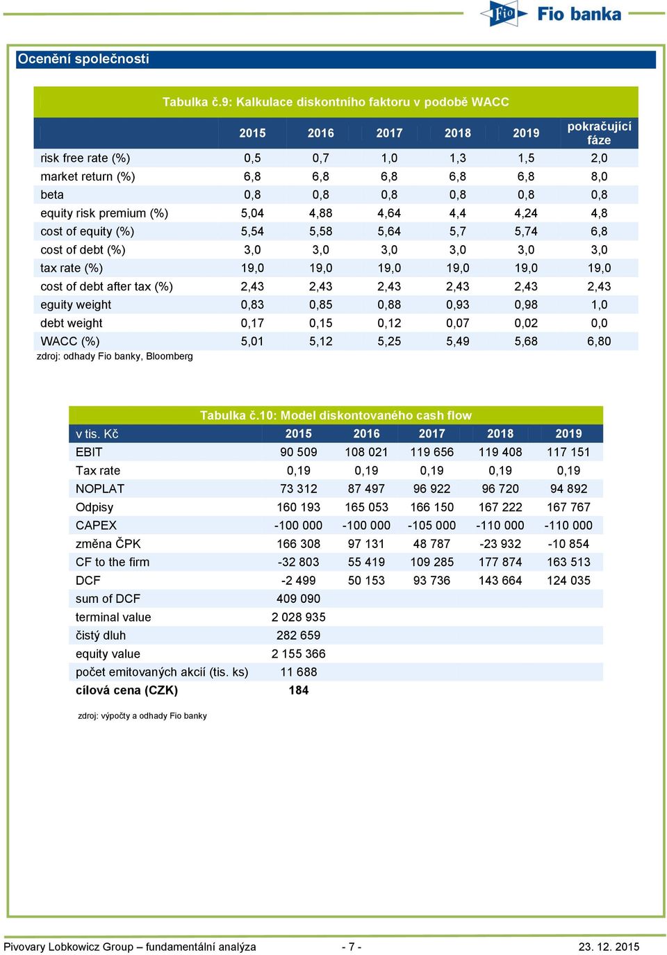 0,8 equity risk premium (%) 5,04 4,88 4,64 4,4 4,24 4,8 cost of equity (%) 5,54 5,58 5,64 5,7 5,74 6,8 cost of debt (%) 3,0 3,0 3,0 3,0 3,0 3,0 tax rate (%) 19,0 19,0 19,0 19,0 19,0 19,0 cost of debt