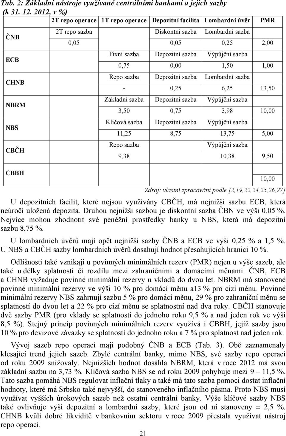 Depozitní sazba Výpůjční sazba 0,75 0,00 1,50 1,00 Repo sazba Depozitní sazba Lombardní sazba - 0,25 6,25 13,50 Základní sazba Depozitní sazba Výpůjční sazba 3,50 0,75 3,98 10,00 Klíčová sazba