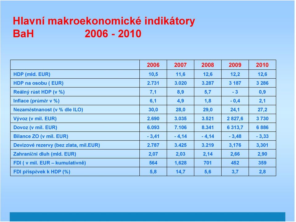 EUR) 2.690 3.035 3.521 2 827,6 3 730 Dovoz (v mil. EUR) 6.093 7.106 8.341 6 313,7 6 886 Bilance ZO (v mil.