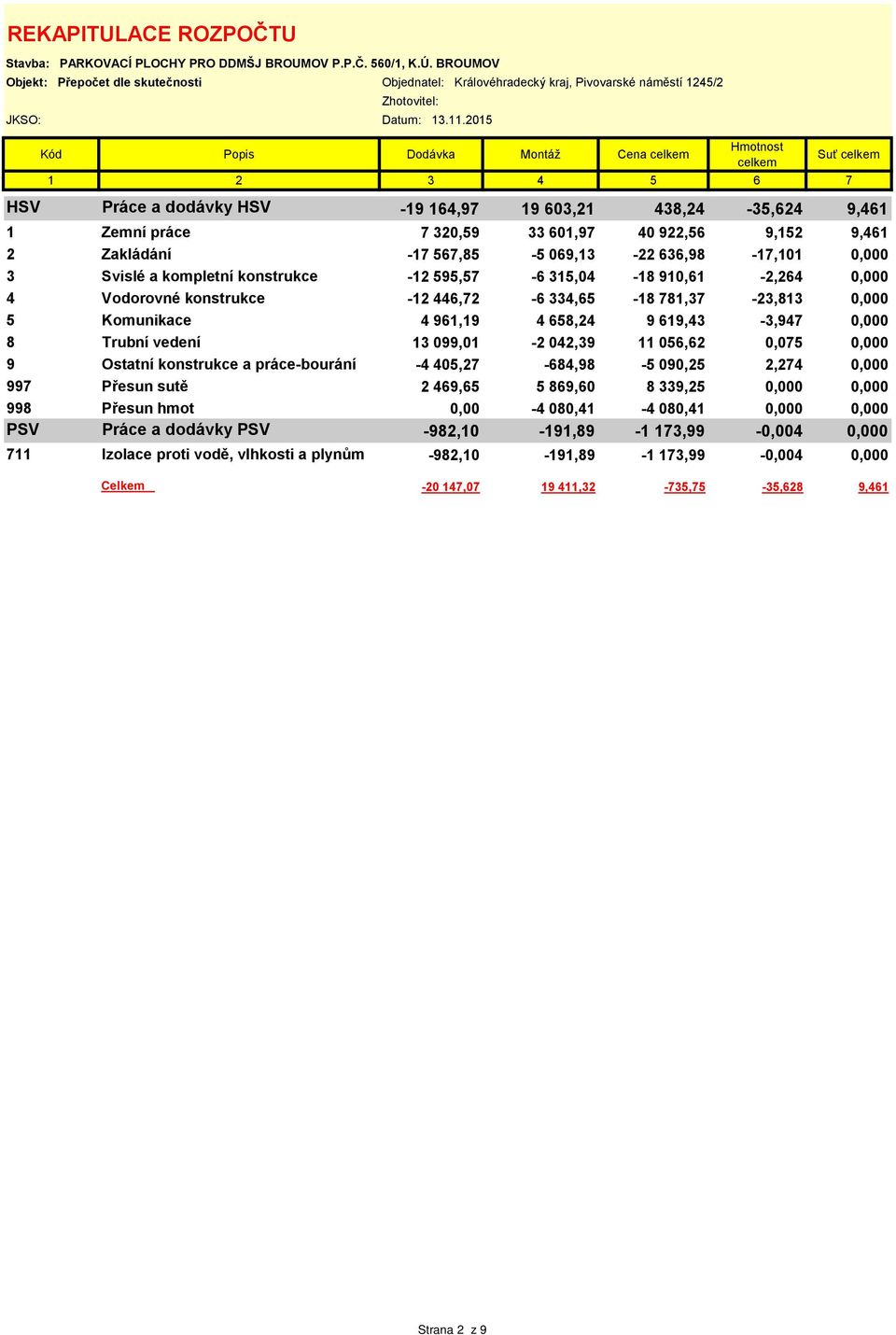 2015 Kód Popis Dodávka Montáž Hmotnost 1 2 3 4 5 6 7 Suť HSV Práce a dodávky HSV -19 164,97 19 603,21 438,24-35,624 9,461 1 Zemní práce 7 320,59 33 601,97 40 922,56 9,152 9,461 2 Zakládání -17