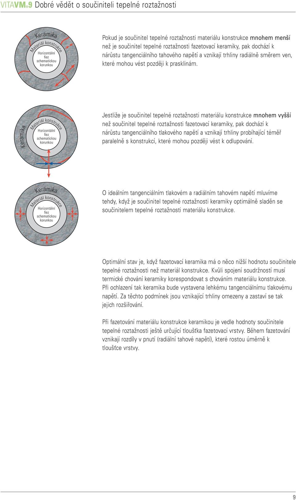 Keramika Materiál konstrukce Horizontální fiez schematickou korunkou Jestliže je součinitel tepelné roztažnosti materiálu konstrukce mnohem vyšší než součinitel tepelné roztažnosti fazetovací