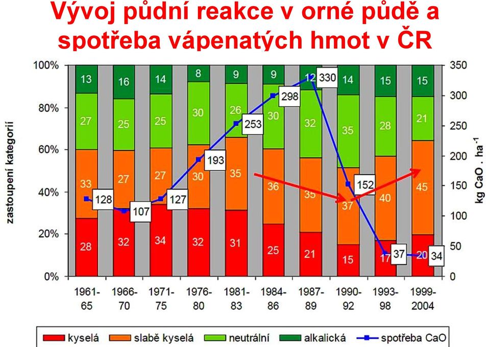 půdě a spotřeba
