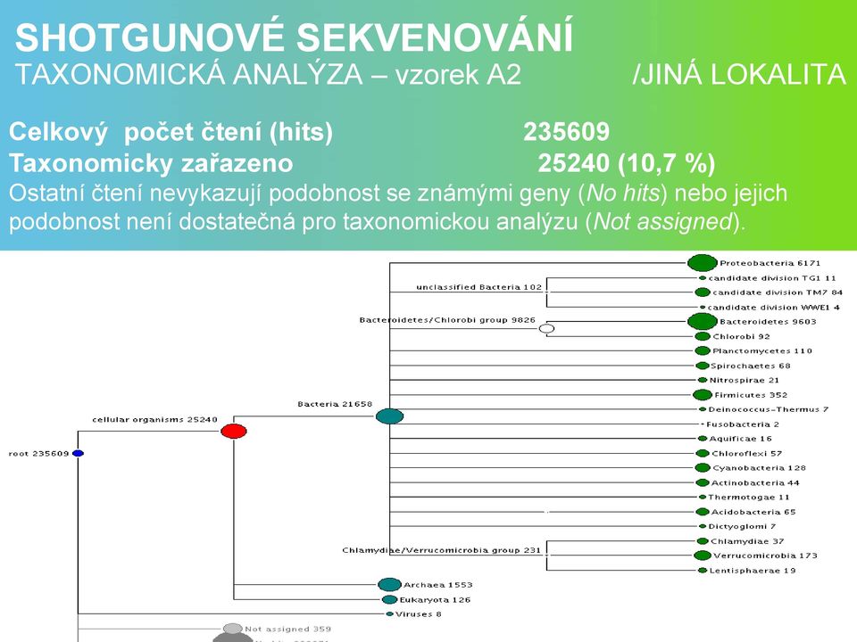 Ostatní čtení nevykazují podobnost se známými geny (No hits) nebo