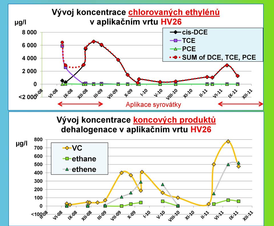 Aplikace syrovátky µg/l 800 700 600 500 400 300 200 100 0 <100 Vývoj