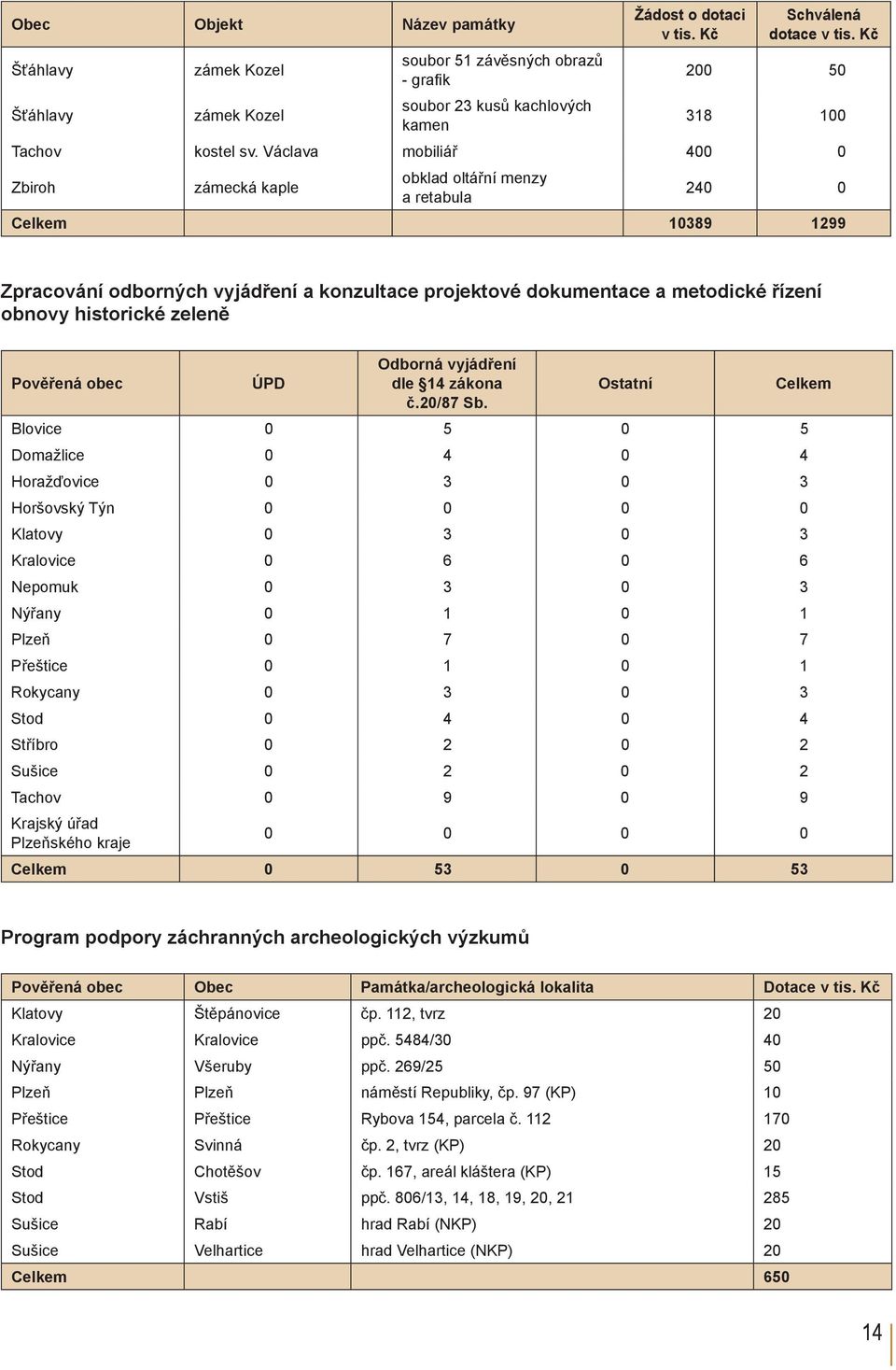 Václava mobiliář 400 0 Zbiroh zámecká kaple obklad oltářní menzy a retabula 240 0 Celkem 10389 1299 Zpracování odborných vyjádření a konzultace projektové dokumentace a metodické řízení obnovy