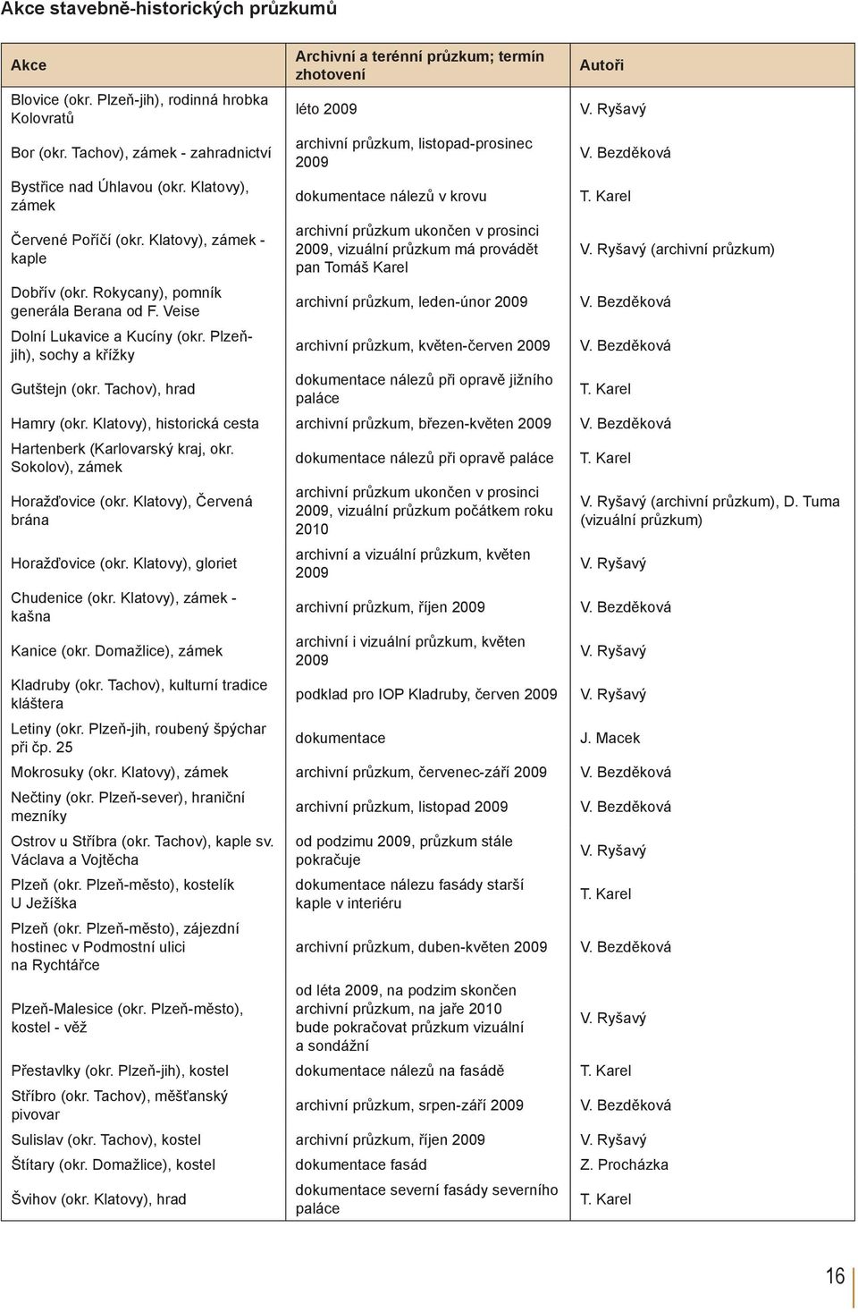 průzkum má provádět pan Tomáš Karel Autoři V. Ryšavý V. Bezděková T. Karel Dobřív (okr. Rokycany), pomník generála Berana od F. Veise archivní průzkum, leden-únor 2009 V.