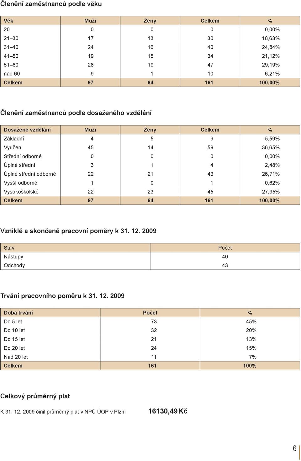 střední odborné 22 21 43 26,71% Vyšší odborné 1 0 1 0,62% Vysokoškolské 22 23 45 27,95% Celkem 97 64 161 100,00% Vzniklé a skončené pracovní poměry k 31. 12.