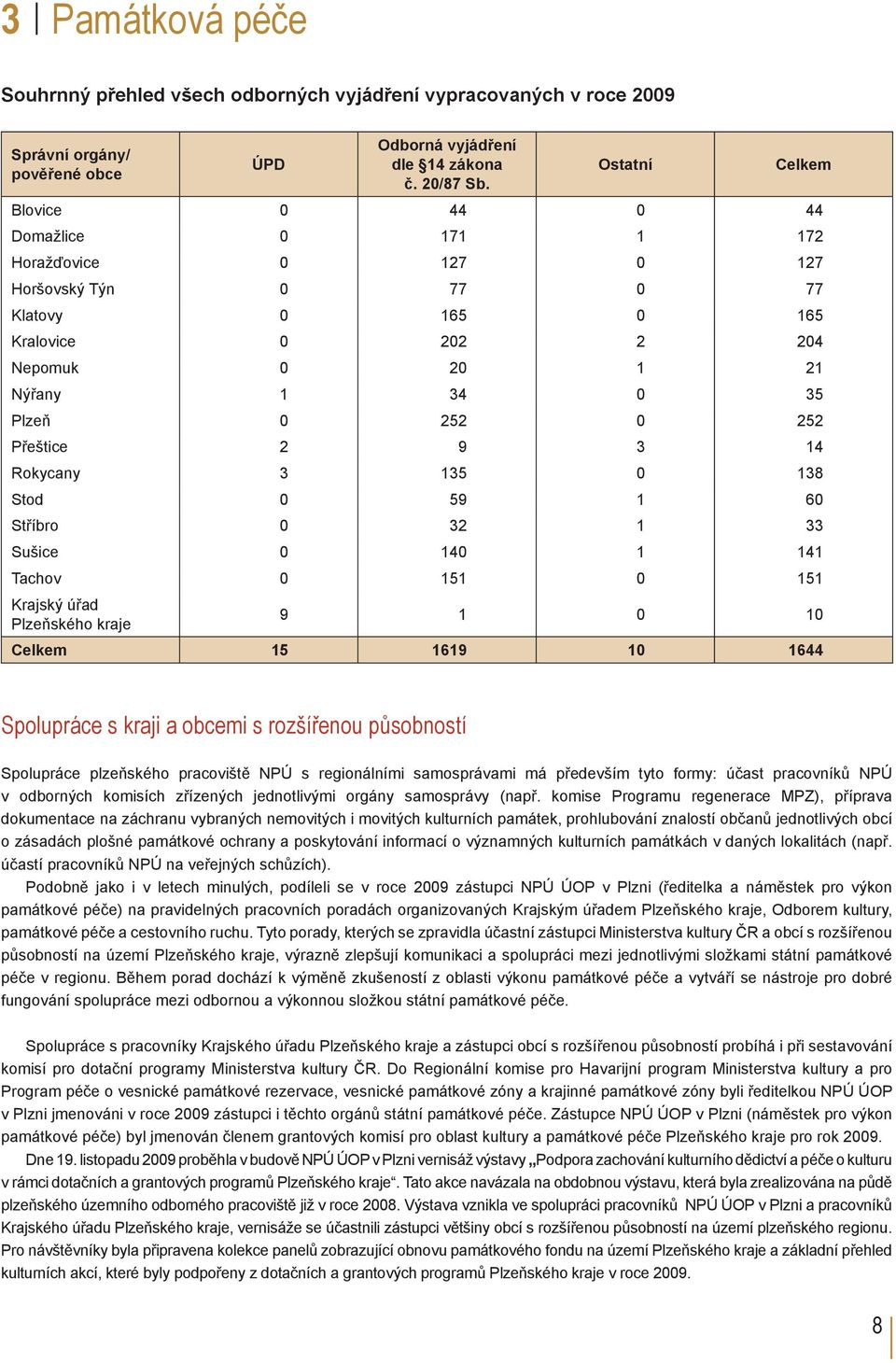 Přeštice 2 9 3 14 Rokycany 3 135 0 138 Stod 0 59 1 60 Stříbro 0 32 1 33 Sušice 0 140 1 141 Tachov 0 151 0 151 Krajský úřad Plzeňského kraje 9 1 0 10 Celkem 15 1619 10 1644 Spolupráce s kraji a obcemi