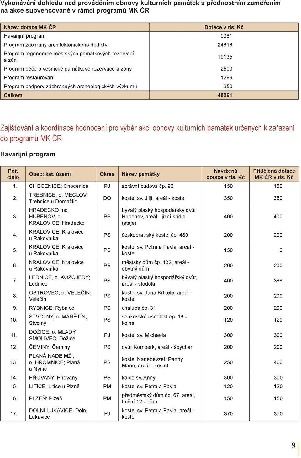 Program restaurování 1299 Program podpory záchranných archeologických výzkumů 650 Celkem 48261 Zajišťování a koordinace hodnocení pro výběr akcí obnovy kulturních památek určených k zařazení do