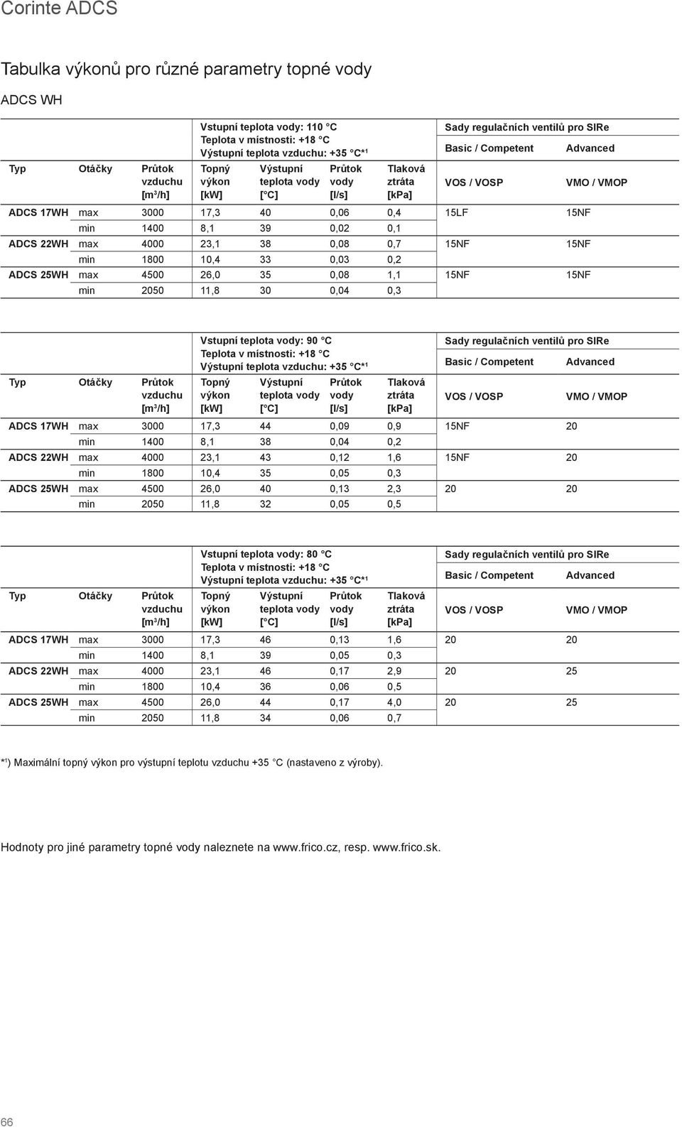 0,04 0,2 ADCS 22WH max 4000 23,1 43 0,12 1,6 15NF 20 min 1800 10,4 35 0,05 0,3 ADCS 25WH max 4500 26,0 40 0,13 2,3 20 20 min 2050 11,8 32 0,05 0,5 Otáčky Vstupní teplota : 80 C teplota ADCS 17WH max