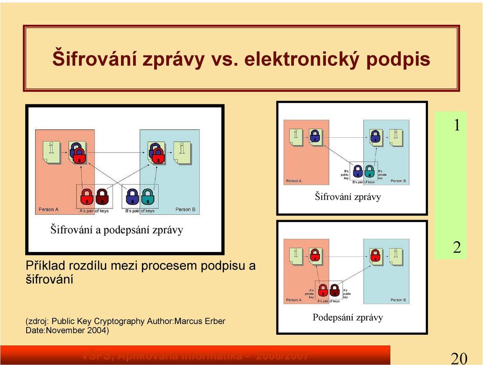 podepsání zprávy Příklad rozdílu mezi procesem podpisu a