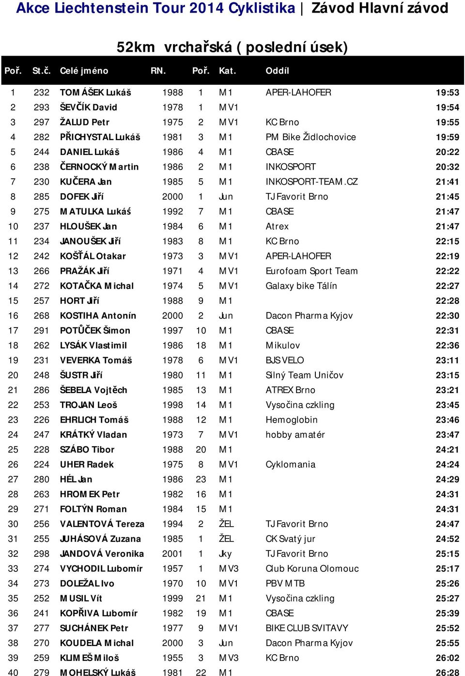 DANIEL Lukáš 1986 4 M1 CBASE 20:22 6 238 ERNOCKÝ Martin 1986 2 M1 INKOSPORT 20:32 7 230 KU ERA Jan 1985 5 M1 INKOSPORT-TEAM.