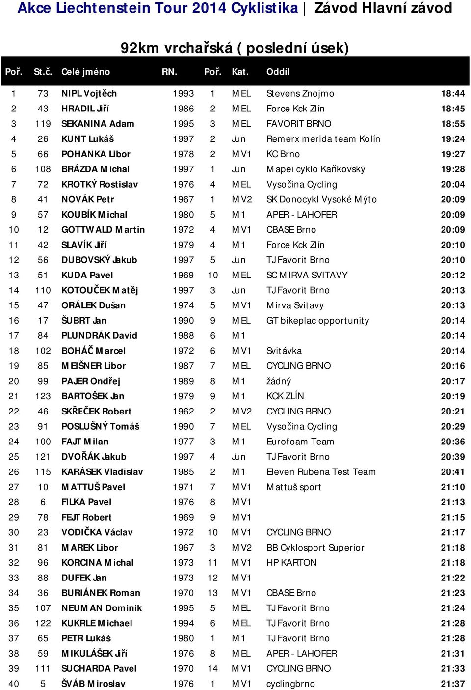 team Kolín 19:24 5 66 POHANKA Libor 1978 2 MV1 KC Brno 19:27 6 108 BRÁZDA Michal 1997 1 Jun Mapei cyklo Ka kovský 19:28 7 72 KROTKÝ Rostislav 1976 4 MEL Vyso ina Cycling 20:04 8 41 NOVÁK Petr 1967 1