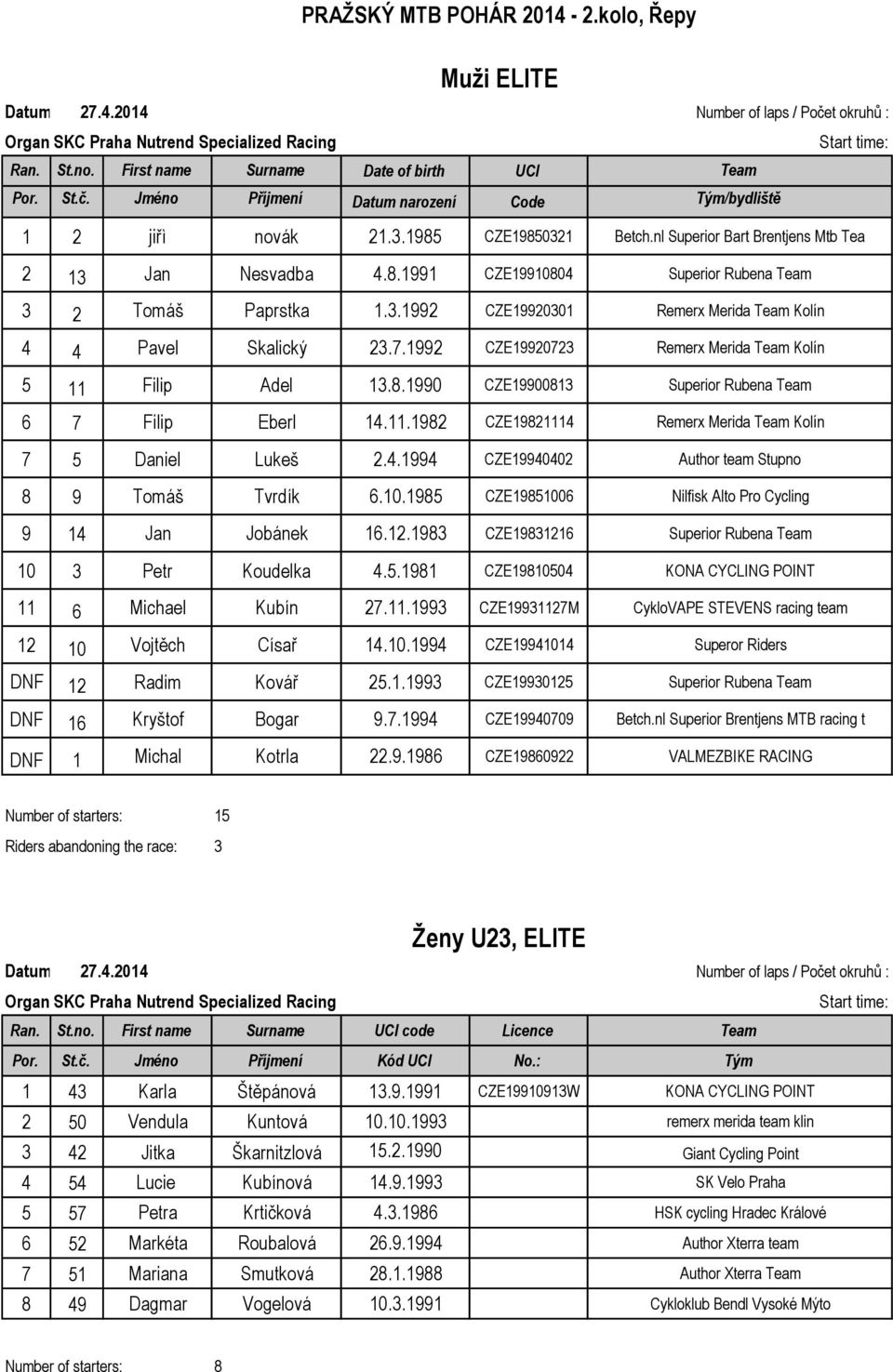 4.1994 CZE19940402 Author team Stupno 8 9 Tomáš Tvrdík 6.10.1985 CZE19851006 Nilfisk Alto Pro Cycling 9 14 Jan Jobánek 16.12.1983 CZE19831216 Superior Rubena Team 10 3 Petr Koudelka 4.5.1981 CZE19810504 KONA CYCLING POINT 11 6 Michael Kubín 27.