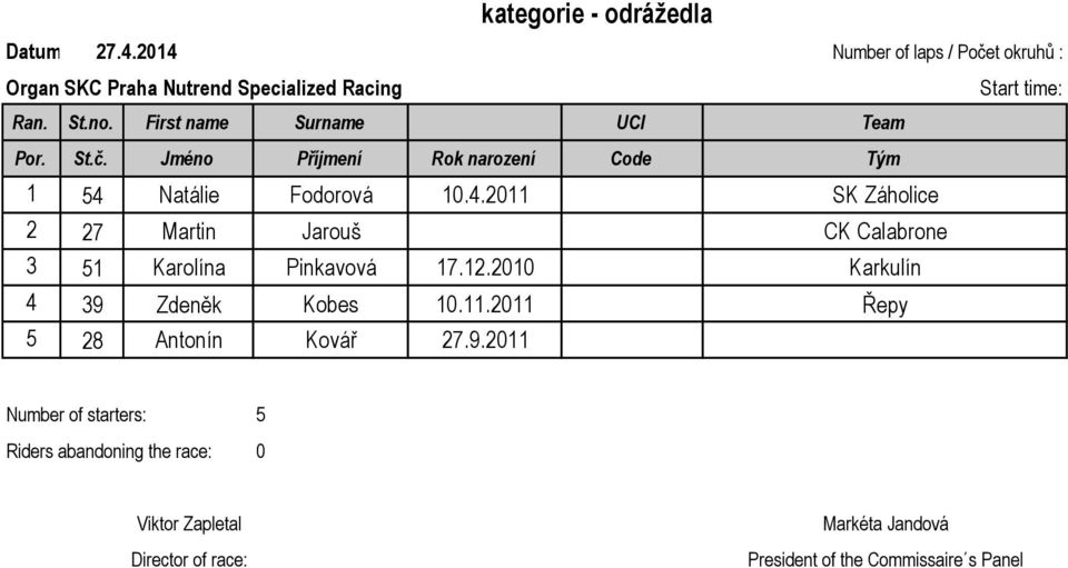 Natálie Fodorová 10.4.2011 SK Záholice 2 27 Martin Jarouš CK Calabrone 3 51 Karolína Pinkavová 17.12.