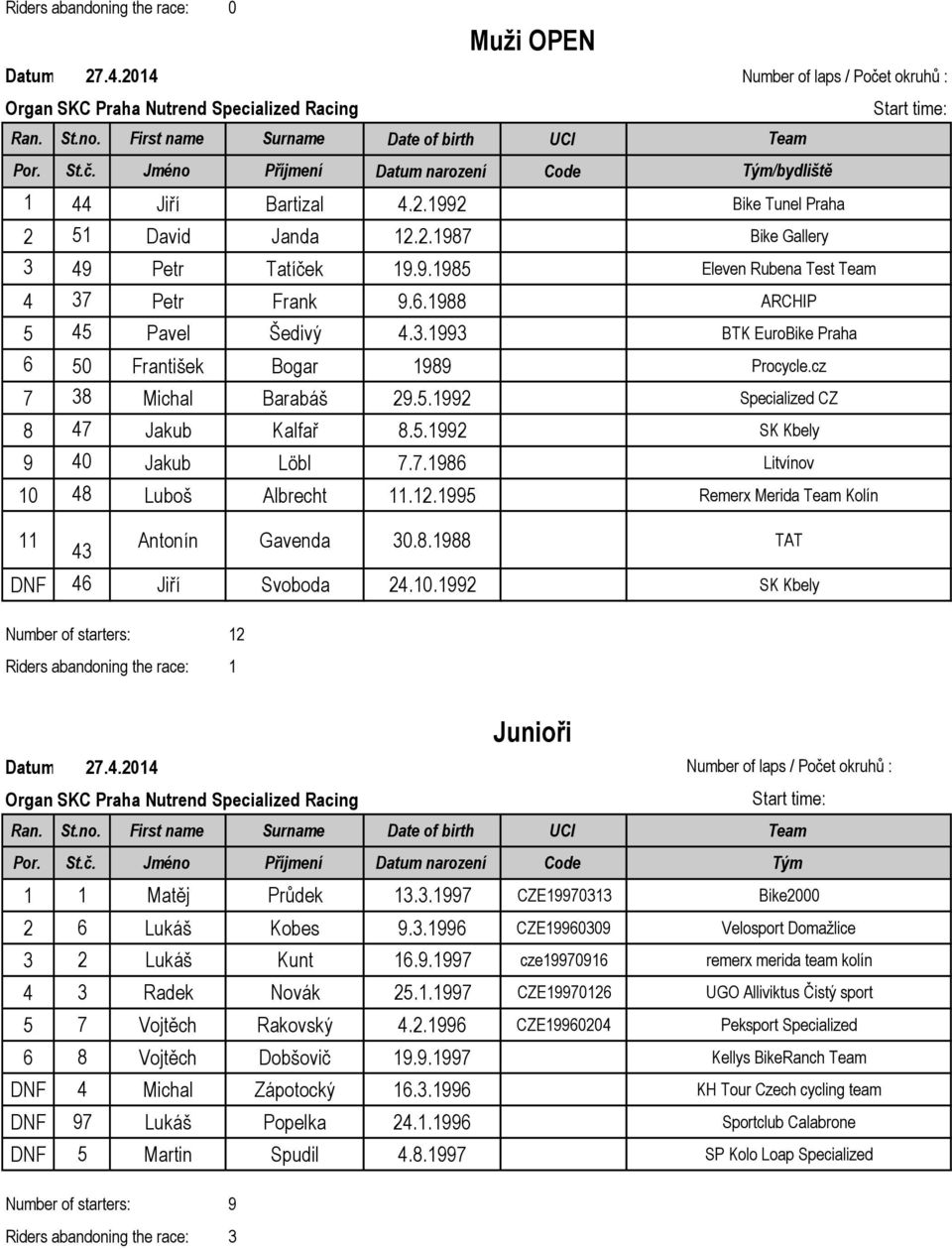 12.1995 Remerx Merida Team Kolín 11 43 Antonín Gavenda 30.8.1988 TAT 46 Jiří Svoboda 24.10.1992 SK Kbely Number of starters: 12 Riders abandoning the race: 1 Muži OPEN 1 1 Matěj Průdek 13.3.1997 CZE19970313 Bike2000 2 6 Lukáš Kobes 9.